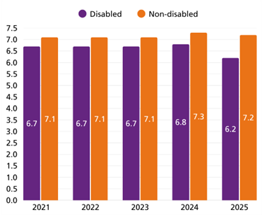Bar graph showing average scores of engagement of disabled and non-disabled individuals from 2021 to 2025. 