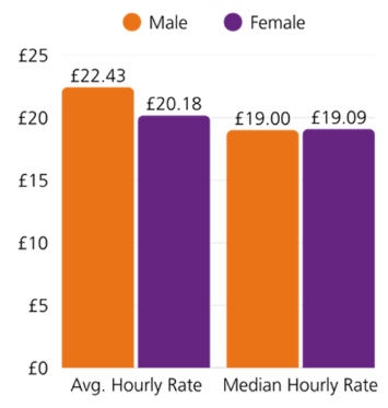 Bar graph comparing average and median hourly rates between males and females.