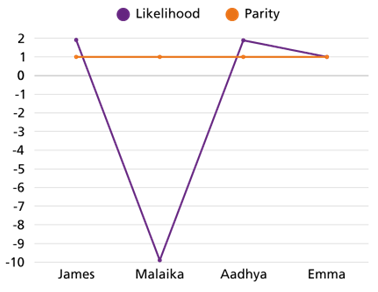 Line graph comparing 'Likelihood' of entering the formal disciplinary process and 'Parity' across four individuals: James, Malaika, Aadhya, and Emma.