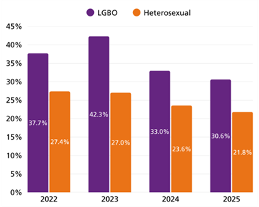 Bar graph comparing the percentage of LGBO and Heterosexual individuals from 2022 to 2025 who experienced harassment bullying or abuse from the public.