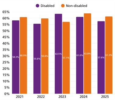 bar graph comparing rates of disabled and non-disabled individuals from 2021 to 2025 who reported incidents of bullying, harassment or discrimination related to disability. 