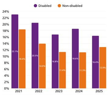 bar graph comparing the percentage of disabled and non-disabled individuals from 2021 to 2025 who felt pressured to attend work when unwell