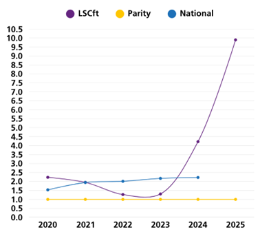 Line graph showing trends from 2020 to 2025 of disabled and non-disabled staff likelihood of entering formal disciplinary process.