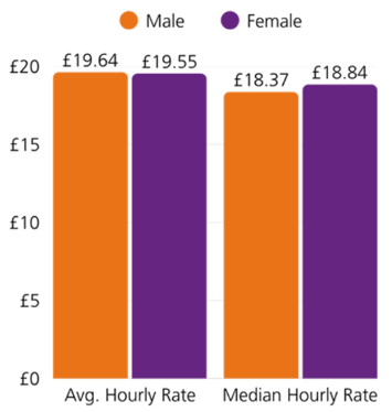 Bar graph comparing average and median hourly rates between males and females on Agenda for Change. 