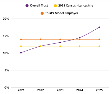 Line graph showing three data sets from 2021 to 2025 of declaration of BME backgrounds.