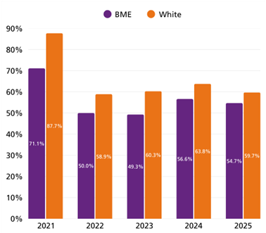 Bar graph comparing the percentage of BME and White individuals from 2021 to 2025 who believe they have equal opportunity for career progression.