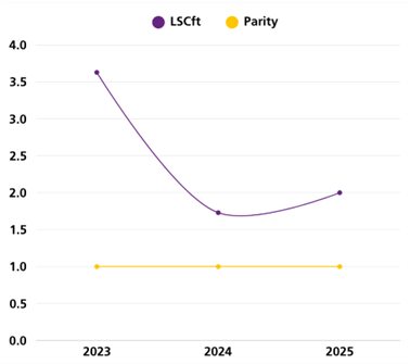 Line graph comparing LSCFT BME colleagues entering the disciplinary process (purple) and Parity (yellow), from 2023 to 2025.