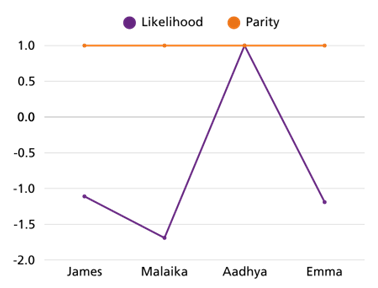 Line graph comparing likelihood of being appointed from shortlisting against 'Parity' across four individuals: James, Malaika, Aadhya, and Emma.