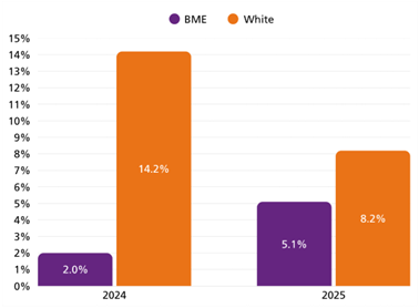 Bar graph comparing the percentages of Black and Minority Ethnic (BME) and White individuals for the years 2024 and 2025 who are considering permanent employment at another organisation.
