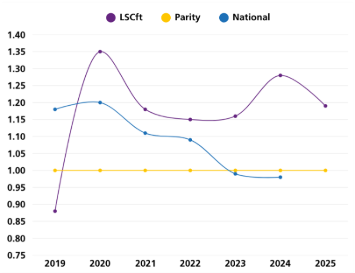 line graph from 2019 to 2025 comparing LSCft, Parity, and National values in relation to shortlisting opportunities for disabled and non-disabled candidates. 