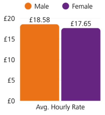 Bar graph comparing the average hourly rate between Pakistani males and females. 