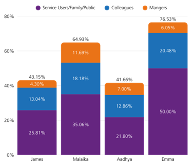 Bar graph showing the percentage of personally experiencing harassment, bullying or abuse at work for four individuals: James, Malaika, Aadhya, and Emma based on sexual orientation.