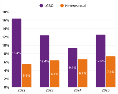 Bar graph comparing the percentage of LGBO and Heterosexual individuals from 2022 to 2025 who experienced discrimination at work. 