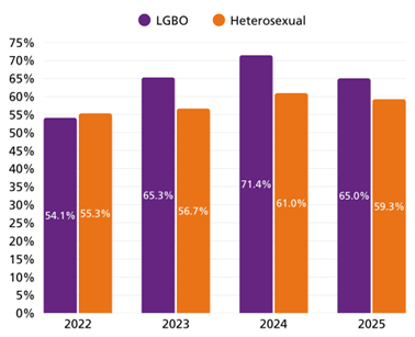 Bar graph comparing the percentages of LGBO and Heterosexual individuals from 2022 to 2025 who feel their are opportunities for career progression. 