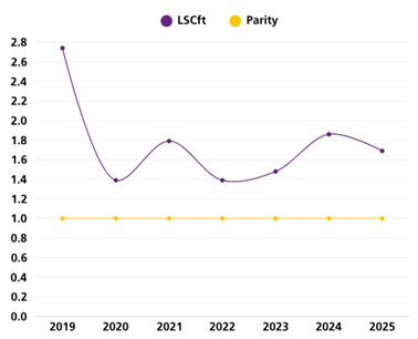 Line graph comparing two datasets, LSCft (purple) and Parity (yellow), from 2019 to 2025 showing the appointment of BME candidates following shortlisting. 