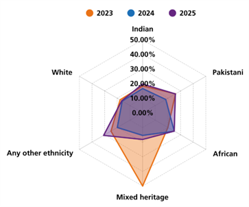 Radar chart comparing percentage distribution of bullying, harassment or abuse experienced by six ethnicities.