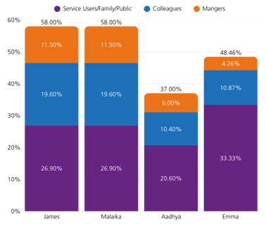 Stacked bar chart showing the percentage distribution of average percent of personally experiencing harassment, bullying or abuse at work interactions for four individuals: James, Malaika, Aadhya, and Emma based on disability.