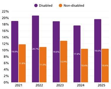 Bar graph showing the percentage of disabled and non-disabled individuals from 2021 to 2025 who reported experiencing bullying, harassment or discrimination from colleagues in the past 12 months.