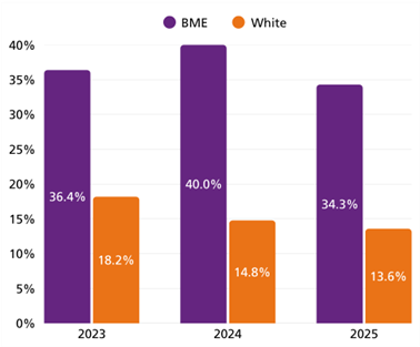 Bar graph comparing the percentage of Black and Minority Ethnic (BME) and White individuals from 2023 to 2025 who experienced bullying or harassment or abuse from colleagues. 