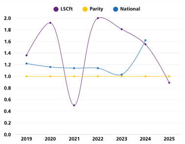 Line graph showing three data sets from 2019 to 2025 showing likelihood of staff entering the disciplinary process. 