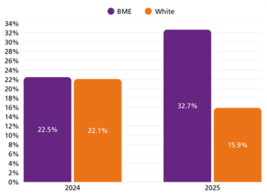 Bar graph comparing the percentages of Black and Minority Ethnic (BME) and White individuals considering permanent employment with the Trust for the years 2024 and 2025. 