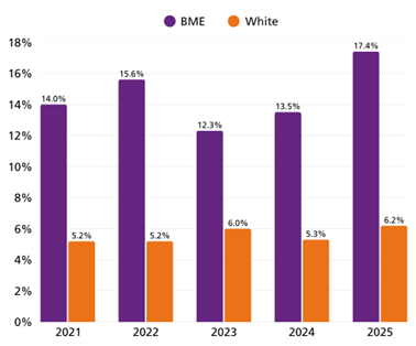 Bar graph comparing the percentage of Black and Minority Ethnic (BME) and White individuals from 2021 to 2025 who experienced discrimination at work from colleagues or manager. 