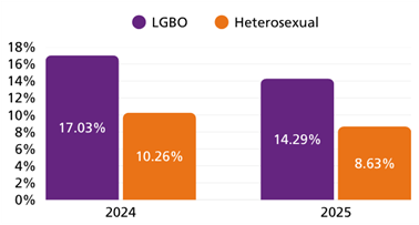 Bar graph comparing the percentage of LGBO and Heterosexual individuals for the years 2024 and 2025 who experienced unwanted sexual behaviour from the public.