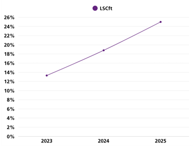A line graph showing the increase in LSCFT Board members identifying as LGBO from 2023 to 2025. 