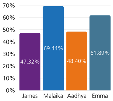 Bar graph comparing percentages of intersectional experiences of bullying, harassment or abuse for four individuals: James, Malaika, Aadhya, and Emma.
