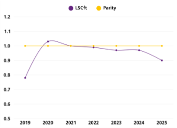Line graph comparing LSCft and Parity from 2019 to 2025 of the participation of BME staff in non-mandatory CPD.