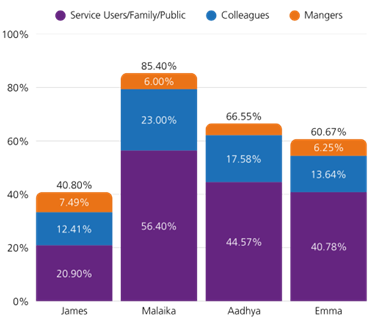 Bar graph showing the average percent personally experiencing harassment, bullying or abuse at work for four individuals: James, Malaika, Aadhya, and Emma based on ethnicity.