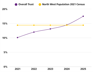 A line graph comparing "Overall Trust" with the "North West Population 2021 Census" of the representation of disabled staff from 2021 to 2025