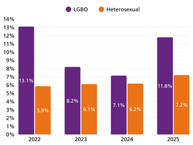 Bar graph comparing the percentage of LGBO and Heterosexual individuals from 2022 to 2025 who experienced discrimination at work from colleagues. 