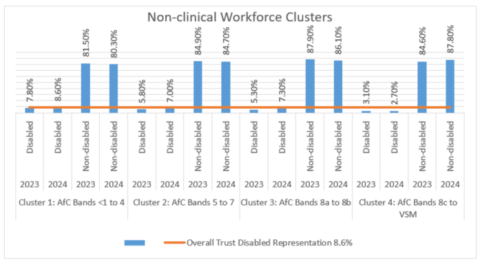 Graph showing percentage of non-disabled non-clinical colleagues filtered by band and broken down by year.