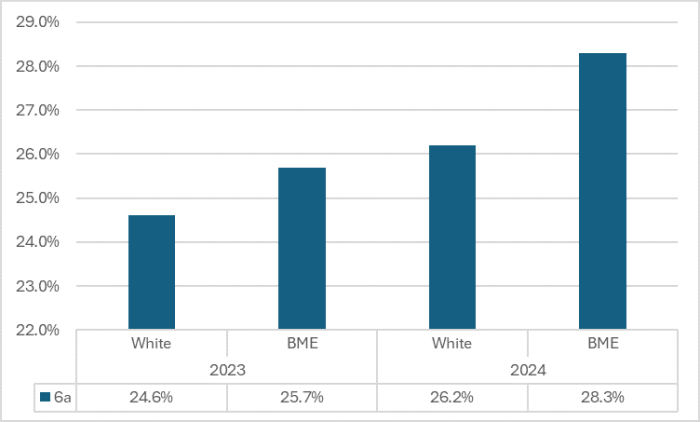 Graph showing Percentage of BME bank only workers who would in the next 12 months consider moving to work in a form of permanent employment in the NHS vs ethnicity group.