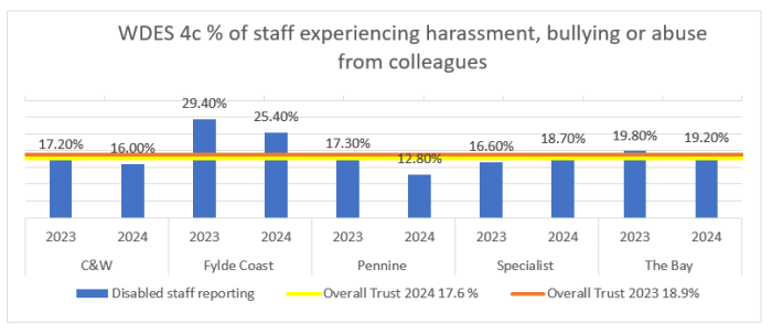graph showing percentage of staff experiencing harassment, bullying or abuse from colleagues