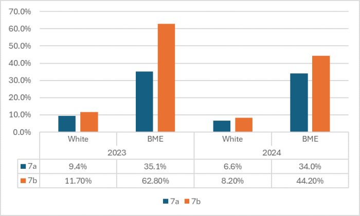 Graph showing percentage of bank workers that have in the last 12 months personally experienced discrimination at work from manager/team leaders or other colleagues and the percentage of bank workers that have in the last 12 month personally experienced discrimination at work from patients/service users, relatives or members of the public vs ethnicity group