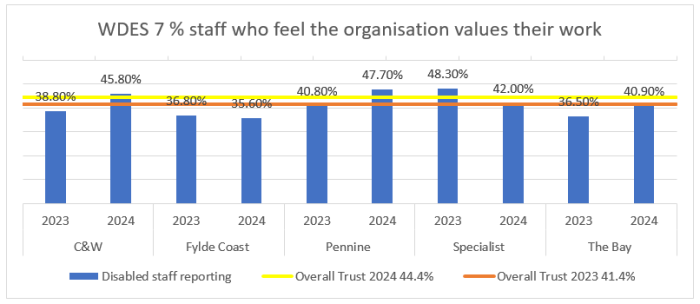 Percentage of staff satisfied with the extent to which their organisation values their work