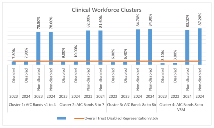 Graph showing percentage of Disabled and non-disabled clinical colleagues by band and by year.