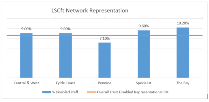 Graph showing the representation of disabled colleagues split by network