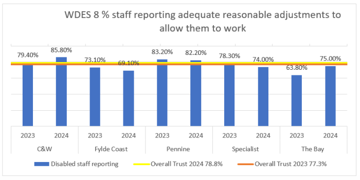 graph showing percentage of staff reporting adequate reasonable adjustments to allow them to work