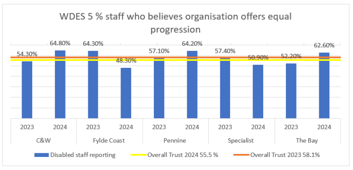graph showing percentage of staff who believes organisation offers equal progression