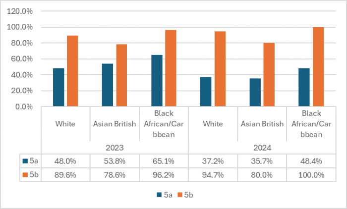 Graph showing Percentage of bank workers that have experienced physical violence for service user and percentage that reported physical violence vs ethnicity group vs ethnicity.