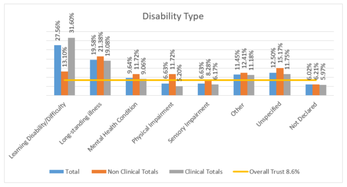 Graph showing disability type of colleagues split by clinical and non-clinical roles.