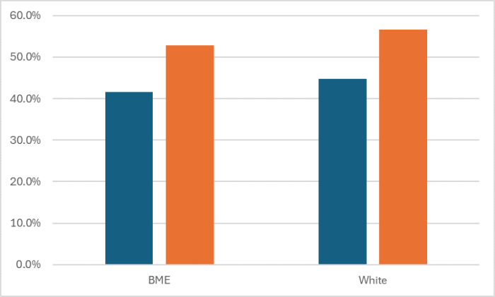 Graph showing the percentage of bank workers who feel that the organisation values their contribution vs ethnicity group.