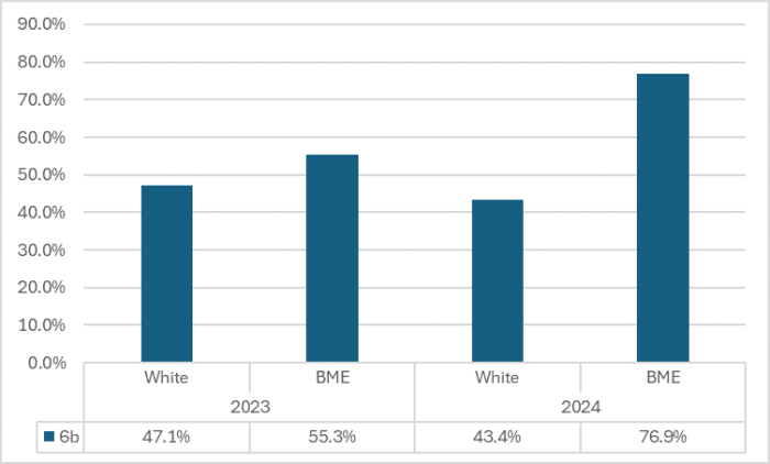 Graph showing percentage of bank only workers that feel there are opportunities to develop their career in the organisation vs ethnicity group