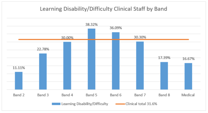Graph showing the amount of clinical colleagues who have declared a learning disability or difficulty separated by band.