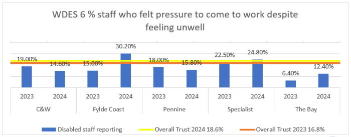 graph showing percentage of staff who felt pressure to come to work despite feeling unwell