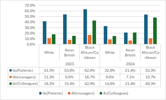 (figure 4) percentage of staff experiencing harassment 