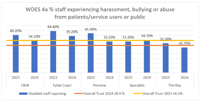 graph showing percentage of staff experiencing harassment, bullying or abuse from patients/service users or public